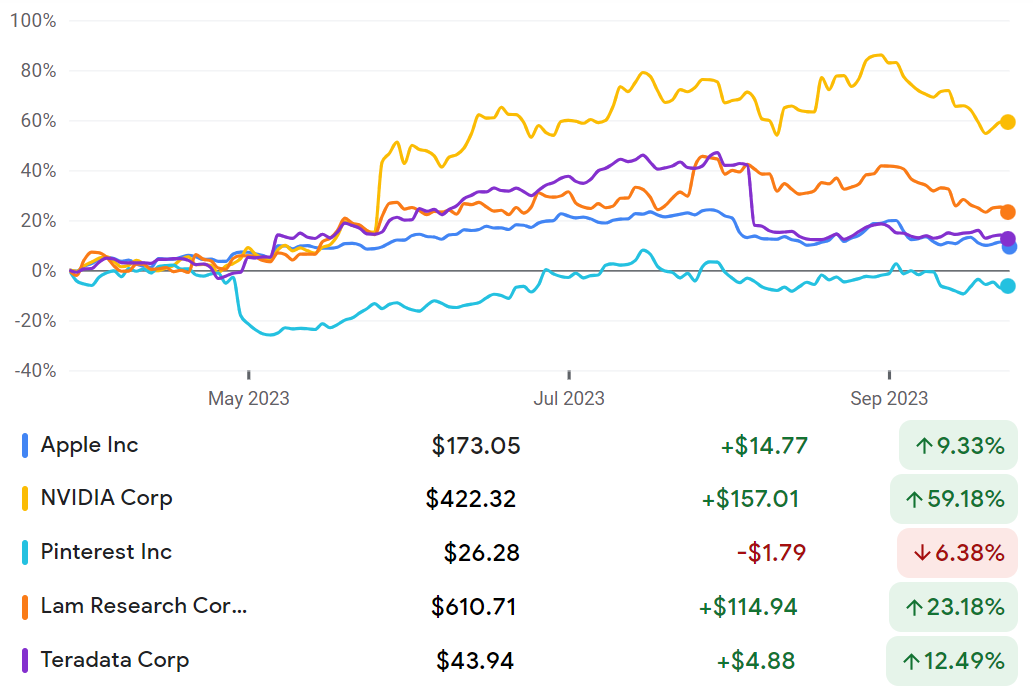 Apple, NVIDIA, Pinterest, Lam Research, Teradata